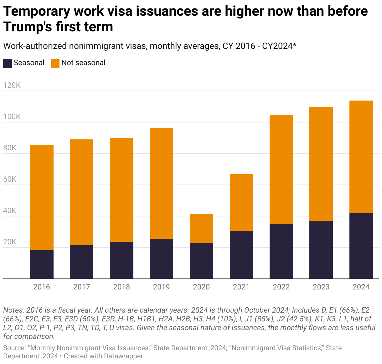 Temporary work visa issuances are higher now than before Trump's first term
