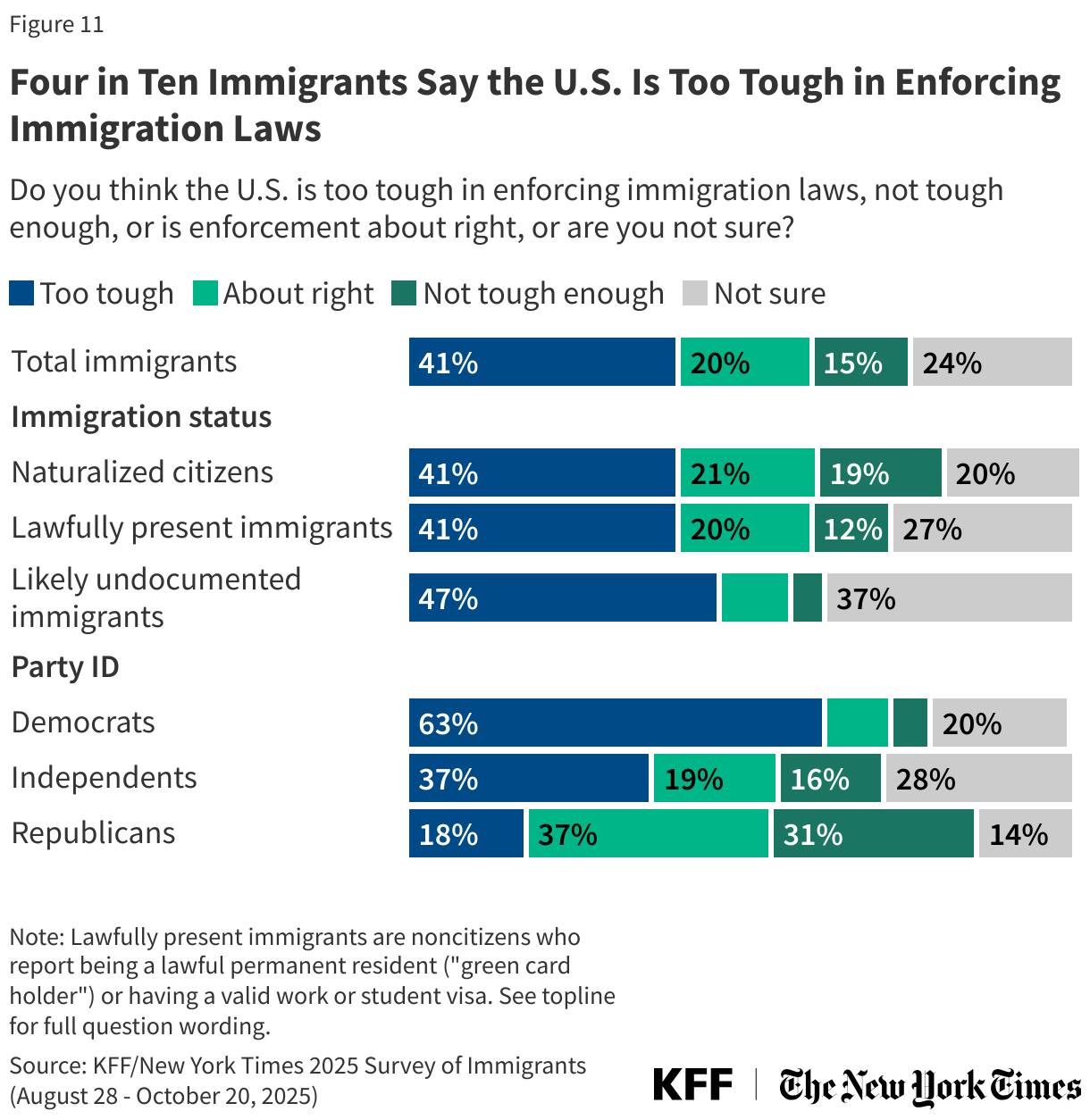 Four in Ten Immigrants Say the U.S. Is Too Tough in Enforcing Immigration Laws