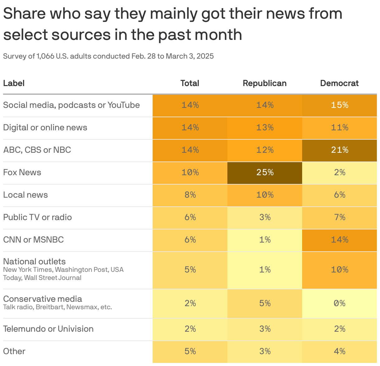 A table shows the share of U.S. adults reporting their primary news sources from February 28 to March 3, 2025. Total percentages are shown alongside Republican and Democrat breakdowns. Notable findings include 25% of Republicans citing Fox News, while 21% of Democrats preferred ABC, CBS, or NBC. 