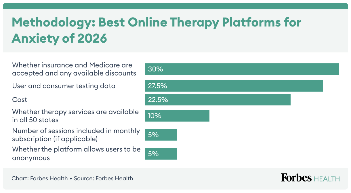 Best Online Therapy For Anxiety In 2026 – Forbes Health
