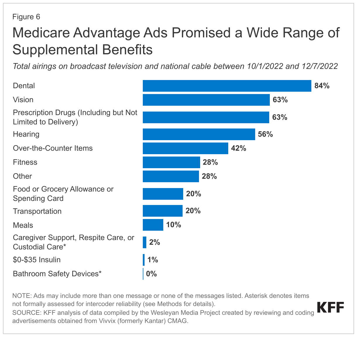 Medicare Advantage Ads Promised a Wide Range of Supplemental Benefits data chart