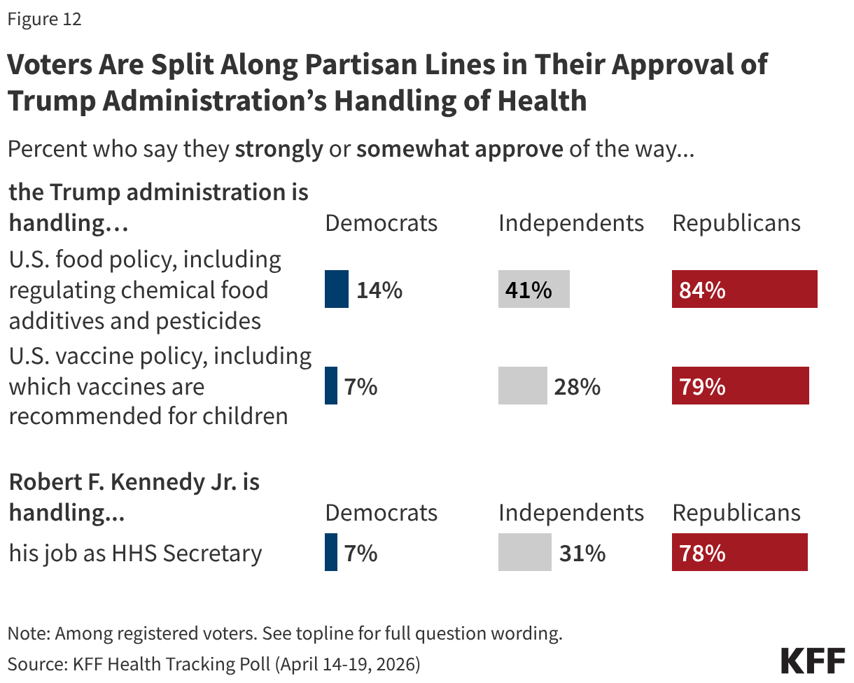 Split bar chart showing share of adults who say they approve of the way the Trump administration is handling areas of health and health policy and the way RFK is handling his job as HHS secretary. Results shown by party identification among registered voters.