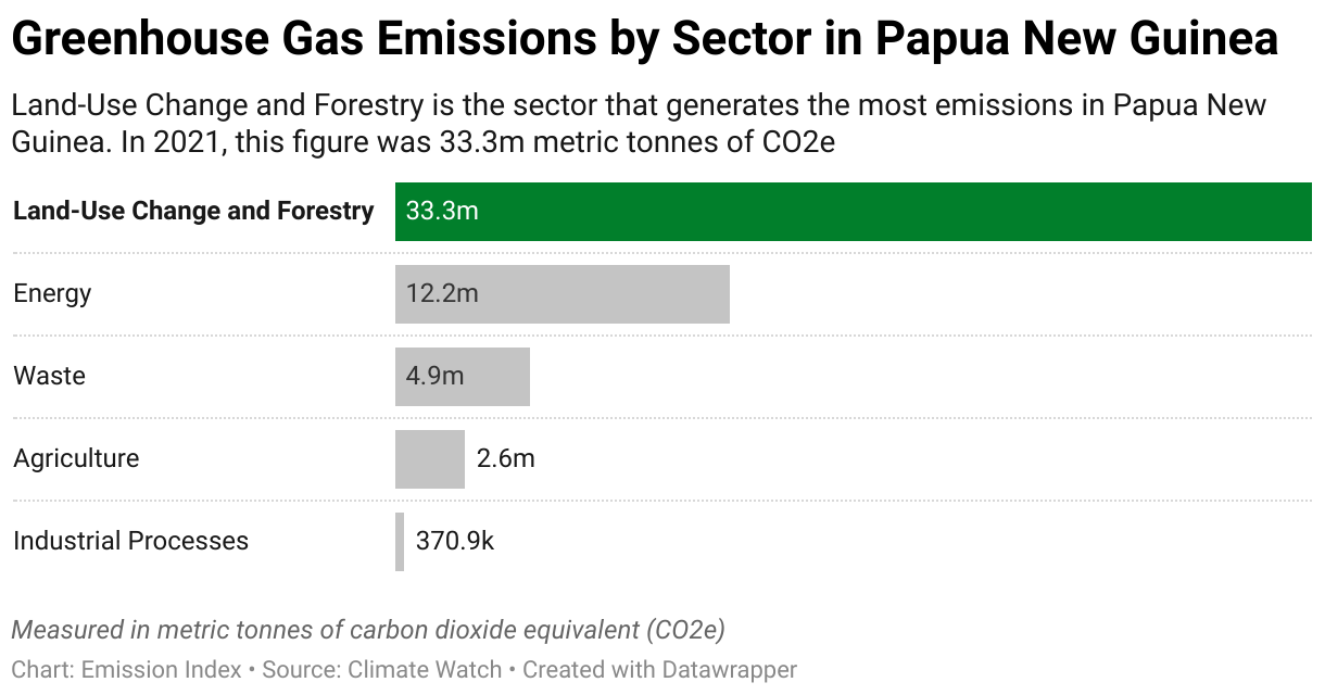 Greenhouse Gas Emissions in Papua New Guinea 7 Chart showing 2020 emissions in Papua New Guinea for the energy, agriculture, industrial, waste and land-use sectors.