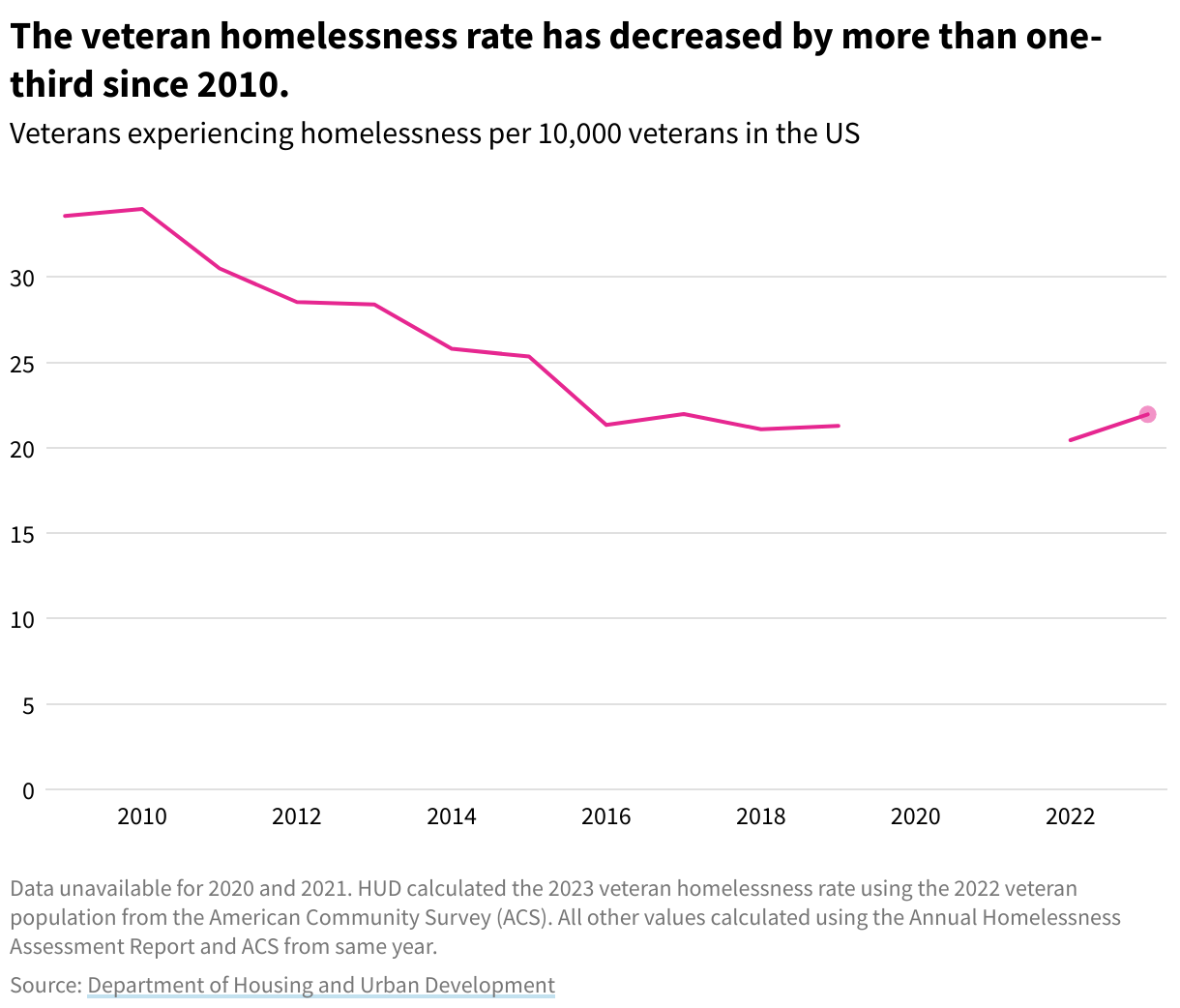 A line chart showing veterans experiencing homelessness per 10,000 veterans in the US from 2009 to 2022. The veteran homelessness rate has decreased by more than one-third since 2010.