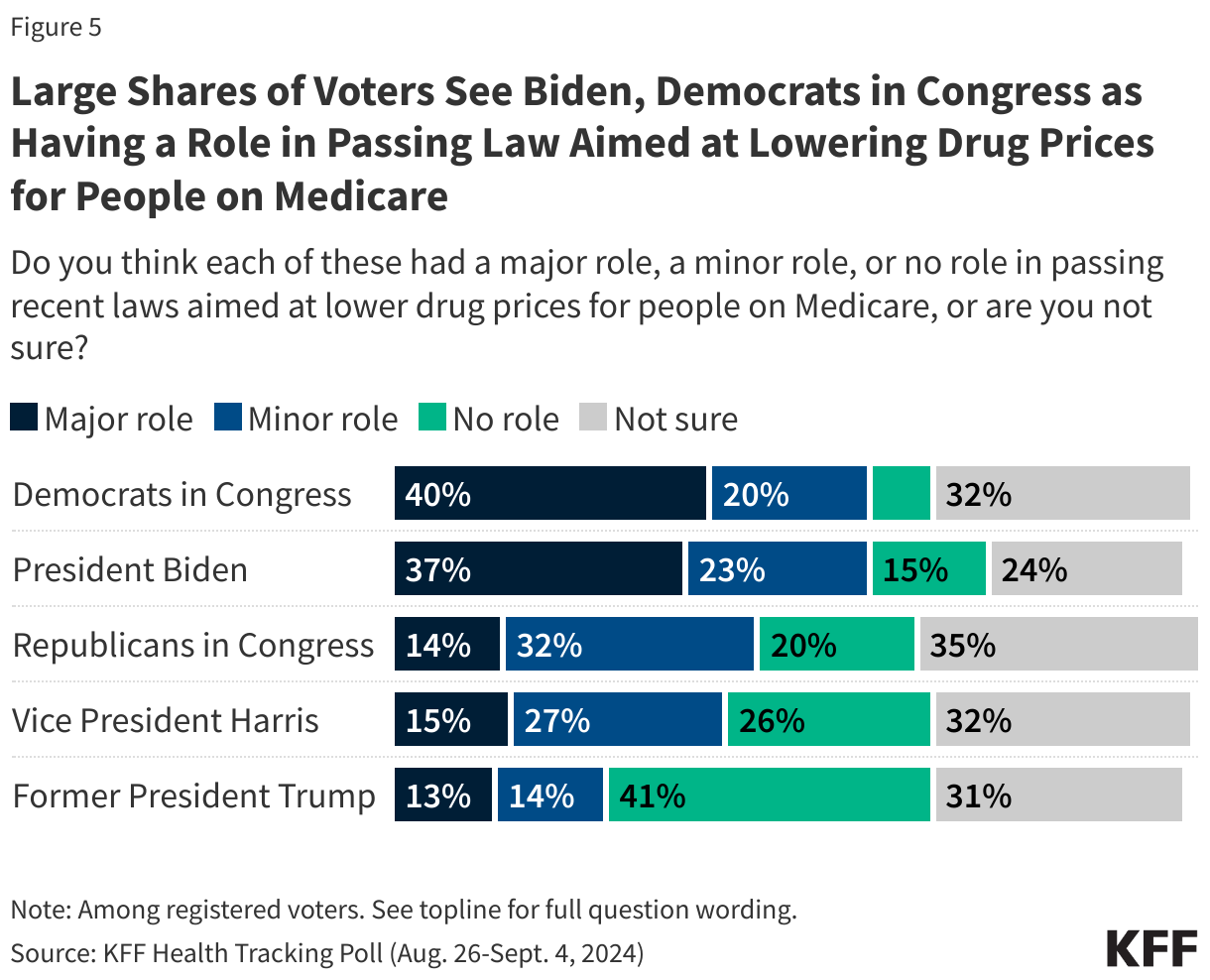 Large Shares of Voters See Biden, Democrats in Congress as Having a Role in Passing Law Aimed at Lowering Drug Prices for People on Medicare data chart