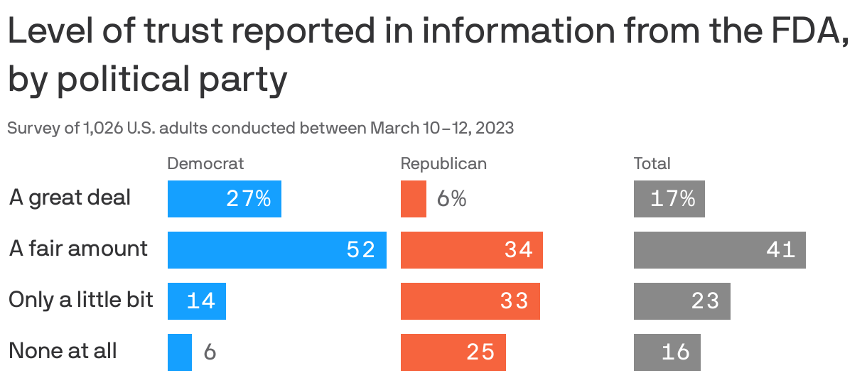 Level of trust reported in information from the FDA, by political party