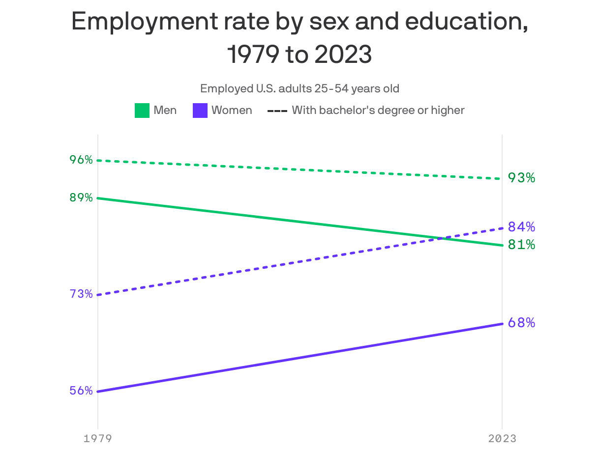 A slope chart showing the change in employment rate of U.S. adults aged 25-54 by sex and education from 1979 to 2023. Men with at least a bachelor's degree had a 96% employment rate in 1979 but a 93% rate in 2023, compared to a change from 89% to 81% for those without a degree. For women, the rate for those with higher education went from 73% to 84% and from 56% to 68% for those without.