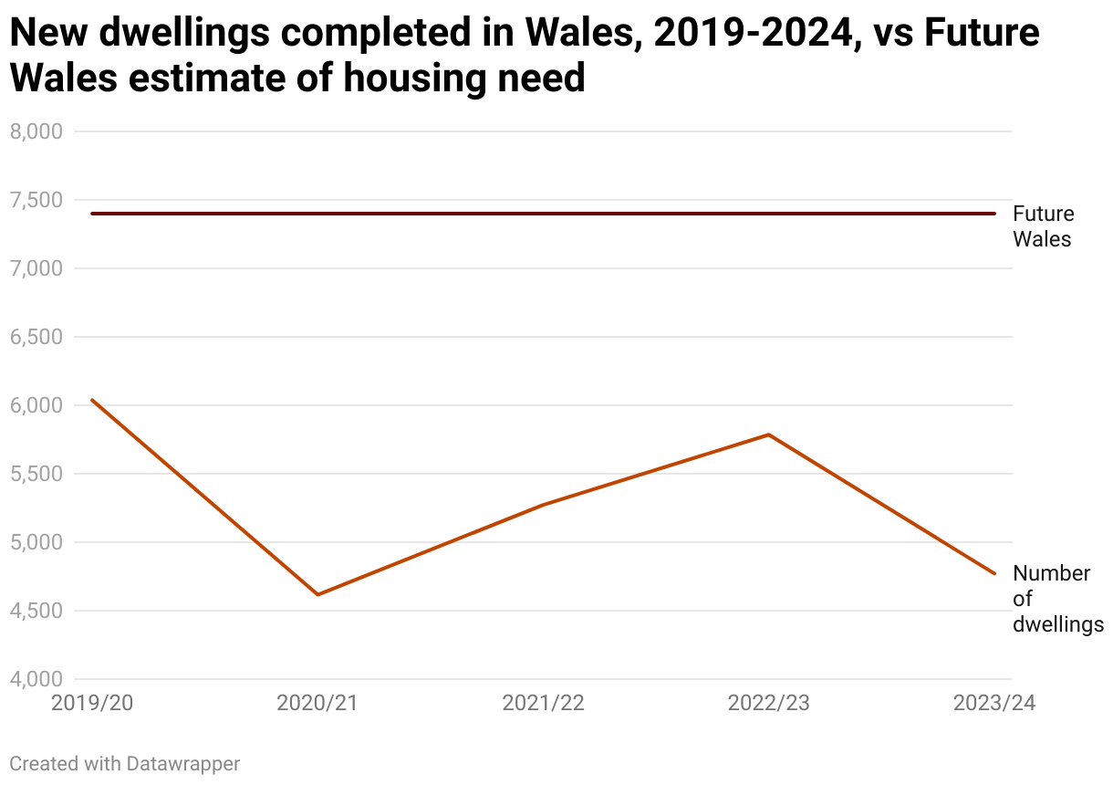 New dwellings completed in Wales, 2019-2024, vs Future Wales estimate of housing need (Line chart)