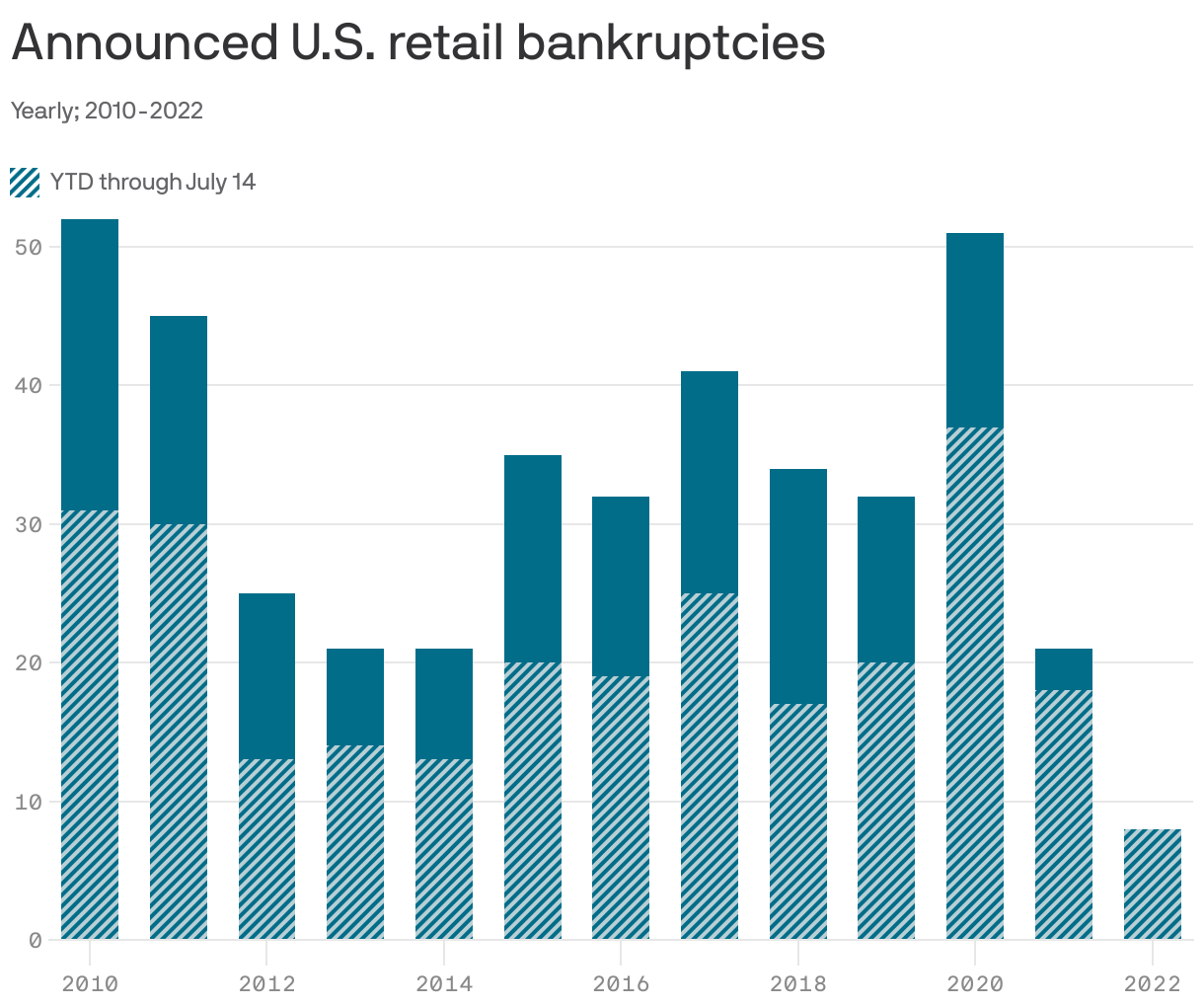 Announced U.S. retail bankruptcies