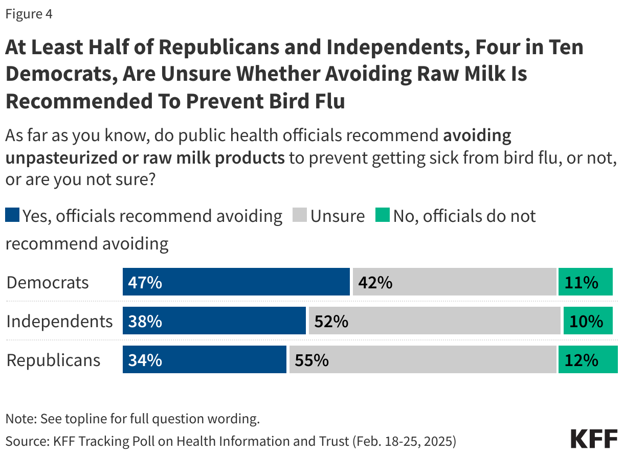 At Least Half of Republicans and Independents, Four in Ten Democrats, Are Unsure Whether Avoiding Raw Milk Is Recommended To Prevent Bird Flu data chart