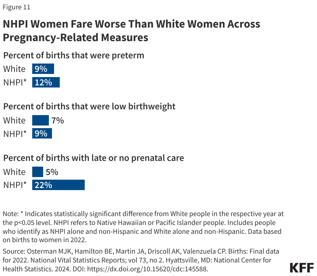 NHPI Women Fare Worse Than White Women Across Pregnancy-Related Measures data chart