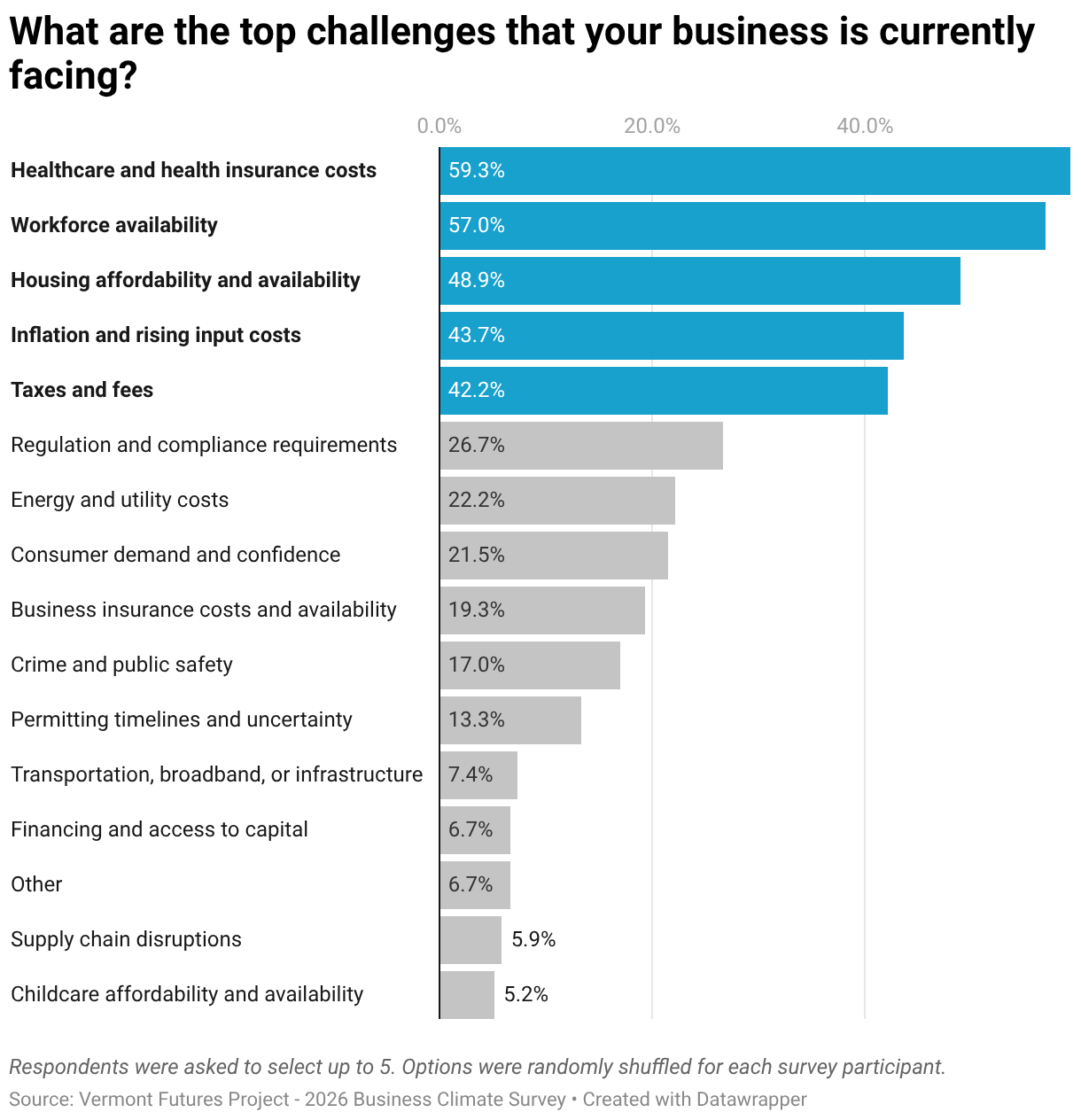 What are the top challenges that your business is currently facing? (Bar Chart)