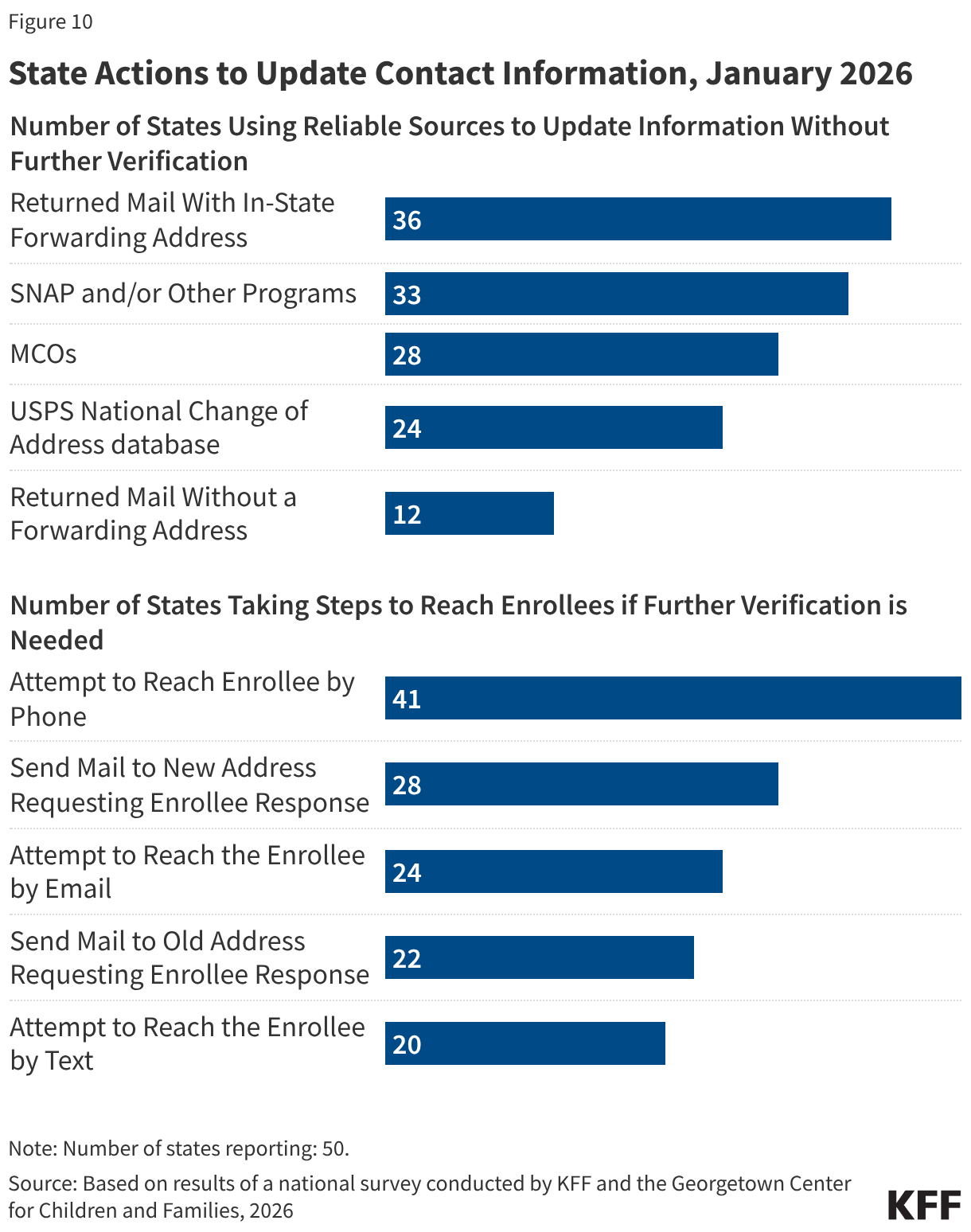 State Actions to Update Contact Information, January 2026 (Bar Chart)