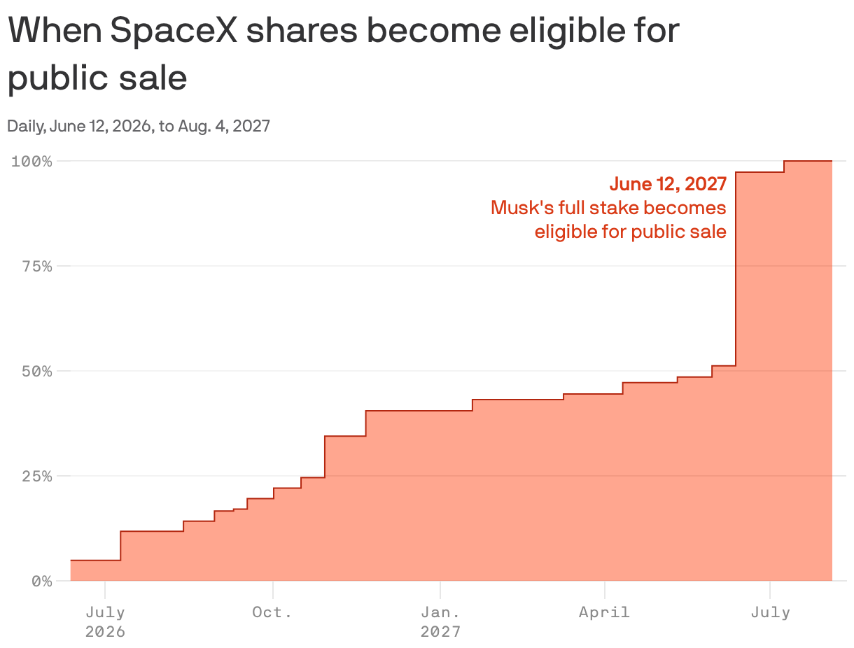 An area chart showing the percentage of SpaceX shares eligible for public sale. At IPO on June 12, 2026, fewer than 5% of shares were eligible for sale. That number slowly increases are more shares are unlocked, before jumping up to 95% on June 12, 2027, when all of Elon Musk's shares become eligible for sale. 100% of shares will be eligible for sale after Q2 2027 earnings are released, estimated to be in early August 2027.