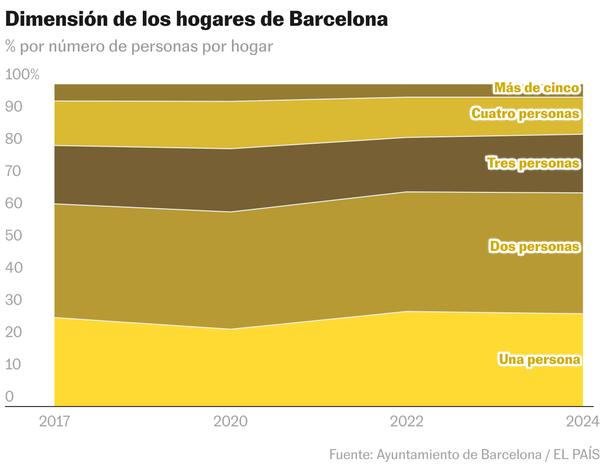Dimensión de los hogares de Barcelona (Gráfico de área)