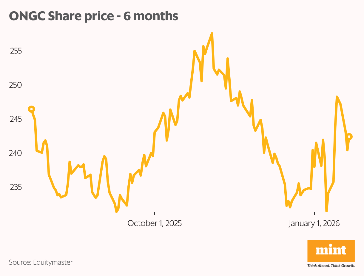 ONGC Share price - 6 months (Line chart)