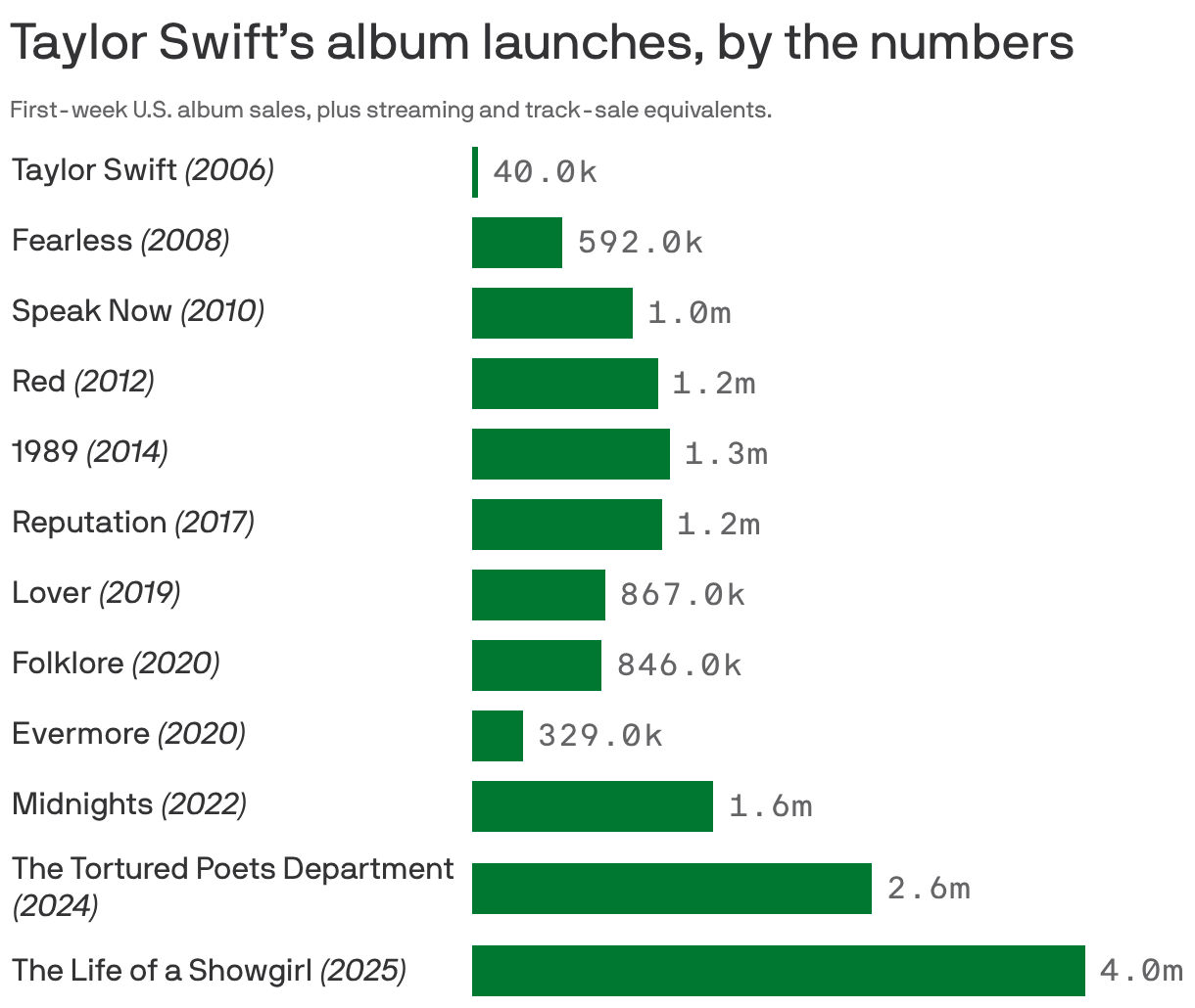 Horizontal bar chart showing Taylor Swift’s first-week U.S. album totals, ranging from 40,000 for her self-titled album in 2006 to 4 million for The Life of a Showgirl in 2025. Other albums, in release order: Fearless, 592,000; Speak Now, 1 million; Red, 1.2 million; 1989, 1.3 million; Reputation, 1.2 million; Lover, 867,000; Folklore, 846,000; Evermore, 329,000; Midnights, 1.6 million; and The Tortured Poets Department, 2.6 million. Figures count album sales, plus streaming and track-sale equivalents for releases after 2014.