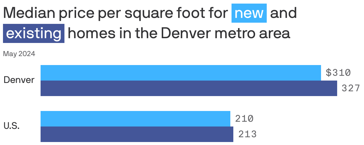 Grouped bar chart comparing median price per square foot for new and existing homes in the Denver metro area. Nationally, new homes sold for $209.74 per square foot compared to $213.24 for existing homes.