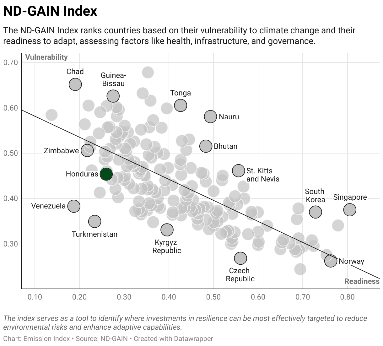 Greenhouse Gas Emissions in Honduras 9 Scatter chart of readiness versus vulnerability to climate change