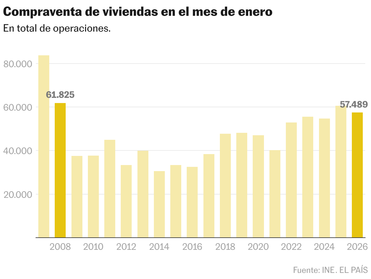 Purchase and sale of homes in the month of January (Column chart)