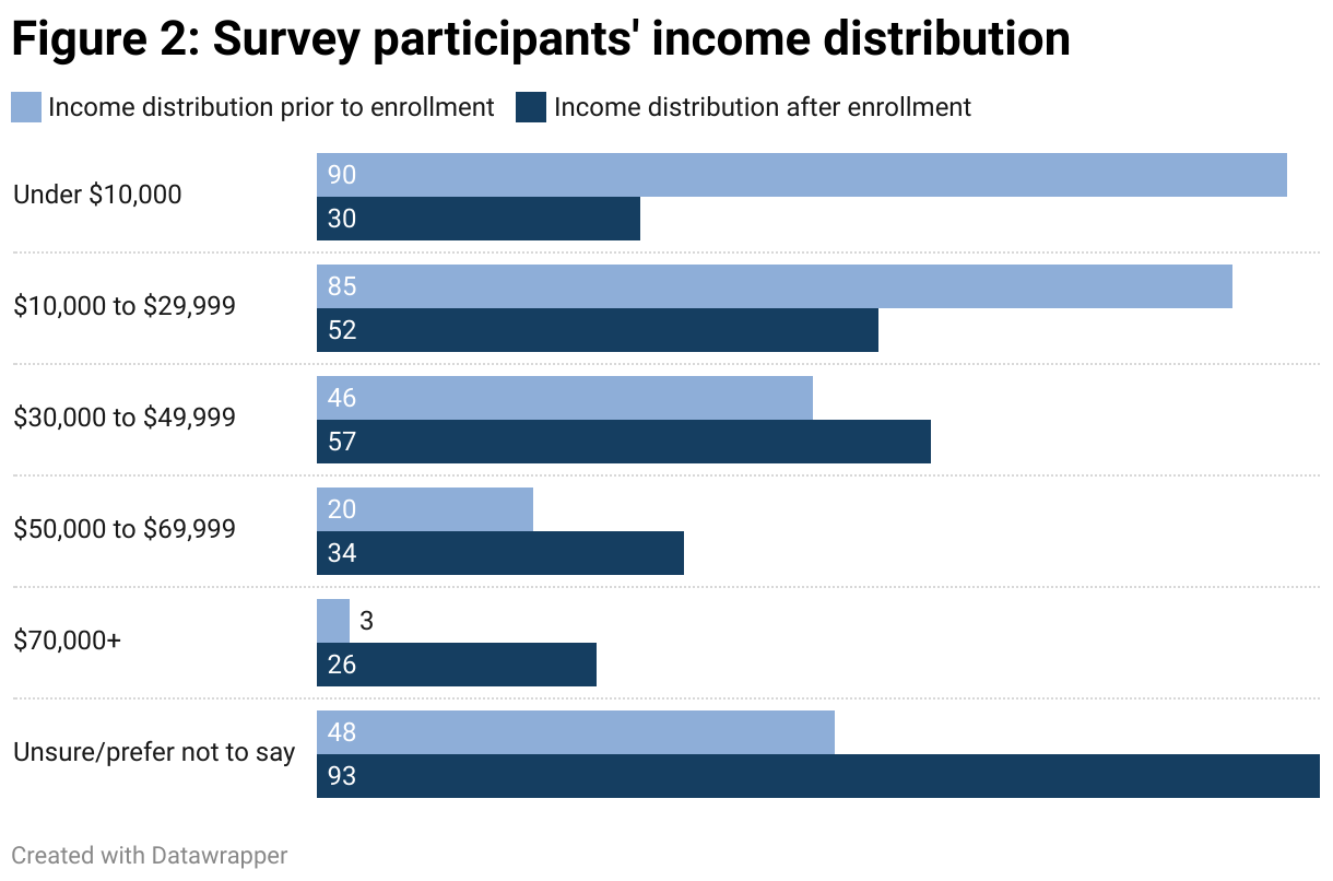 Figure 2:  Survey participants' income distribution (Grouped Bars)