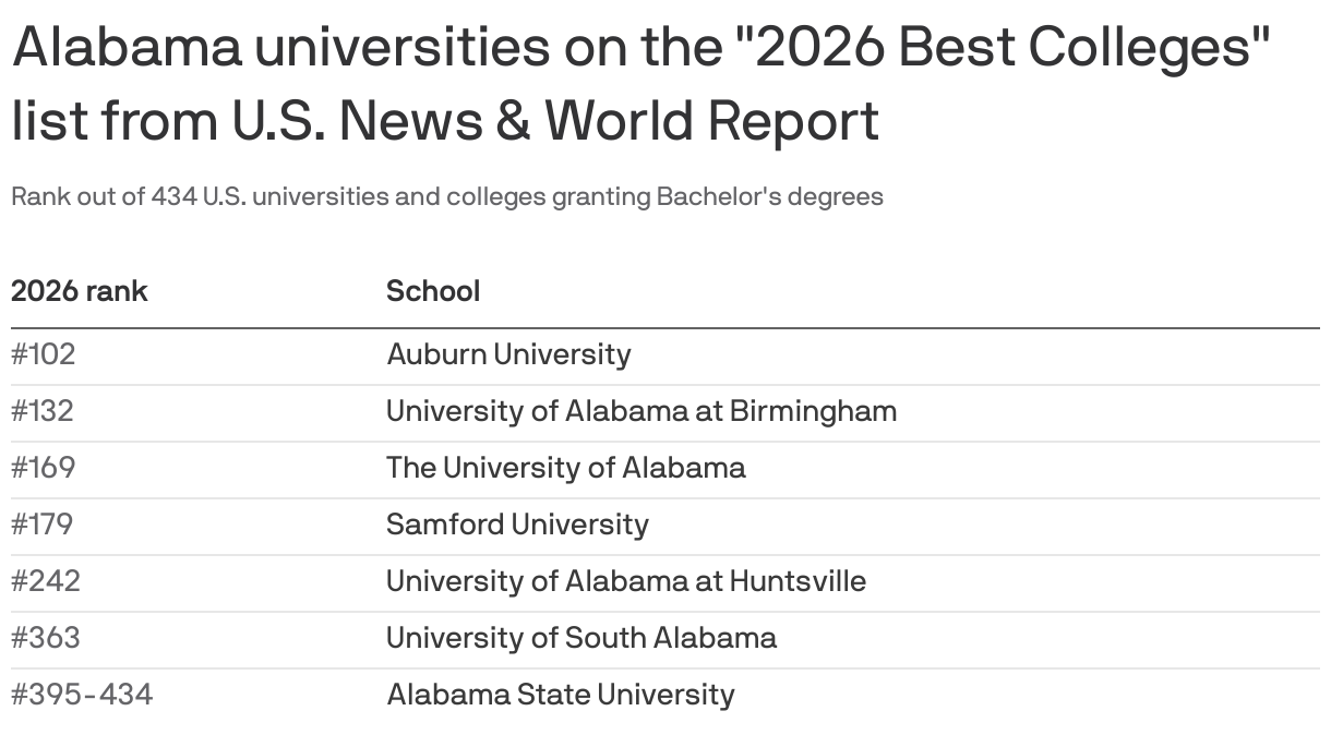 A list of Alabama universities on the 2026 Best Colleges list from U.S. News & World Report. Auburn University tops the list with a rank of #102 out of 434.