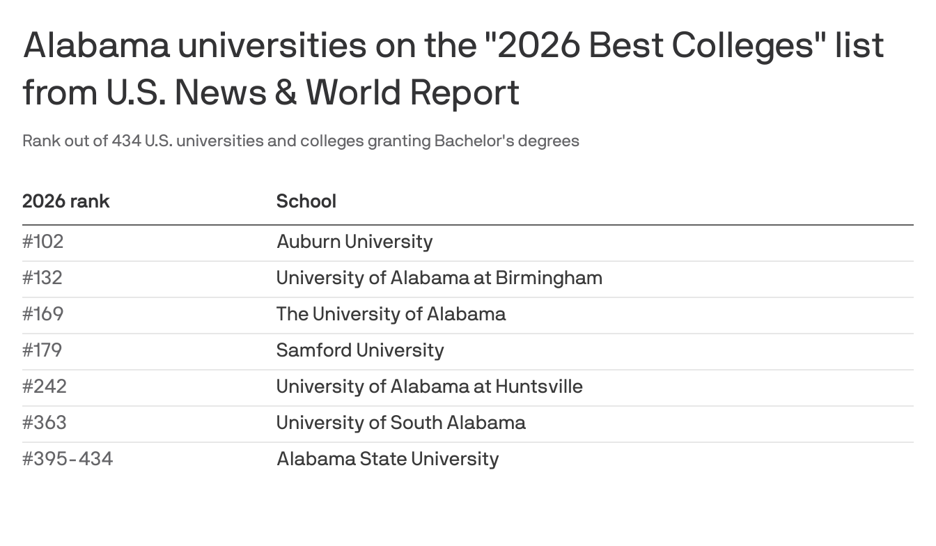 Auburn lands on top in Alabama college rankings - Axios Huntsville