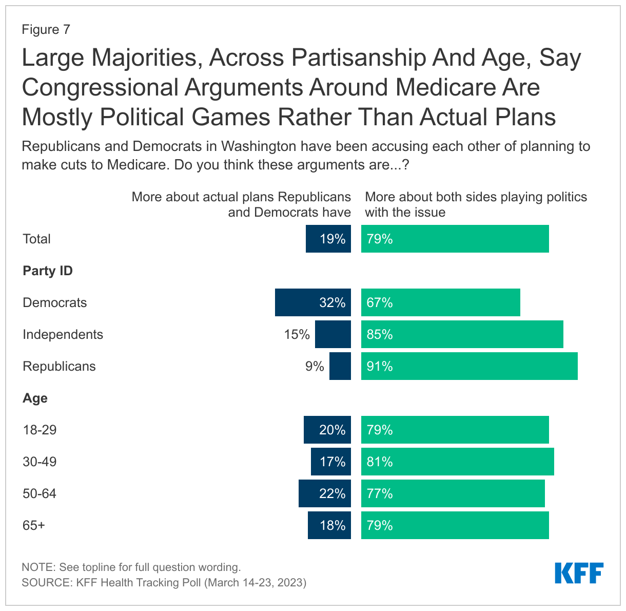 Large Majorities, Across Partisanship And Age, Say Congressional Arguments Around Medicare Are Mostly Political Games Rather Than Actual Plans data chart