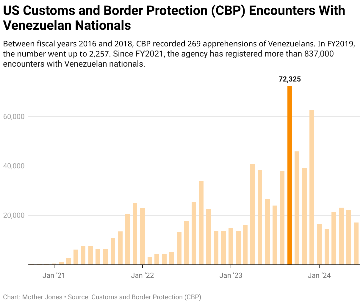 A bar graph showing the rising number of US Customs and Border Protection encounters with Venezuelan nationals.