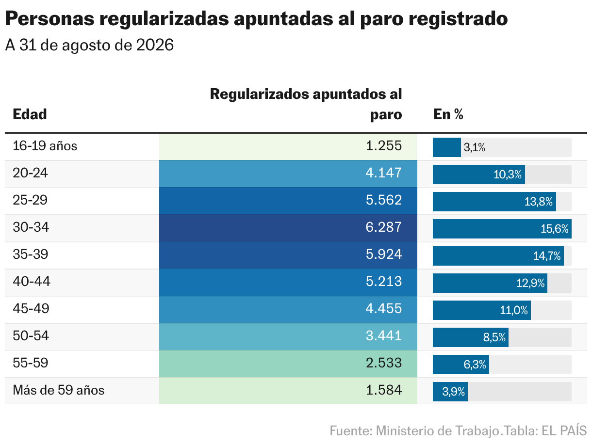 Personas regularizadas apuntadas al paro registrado (Tabla)