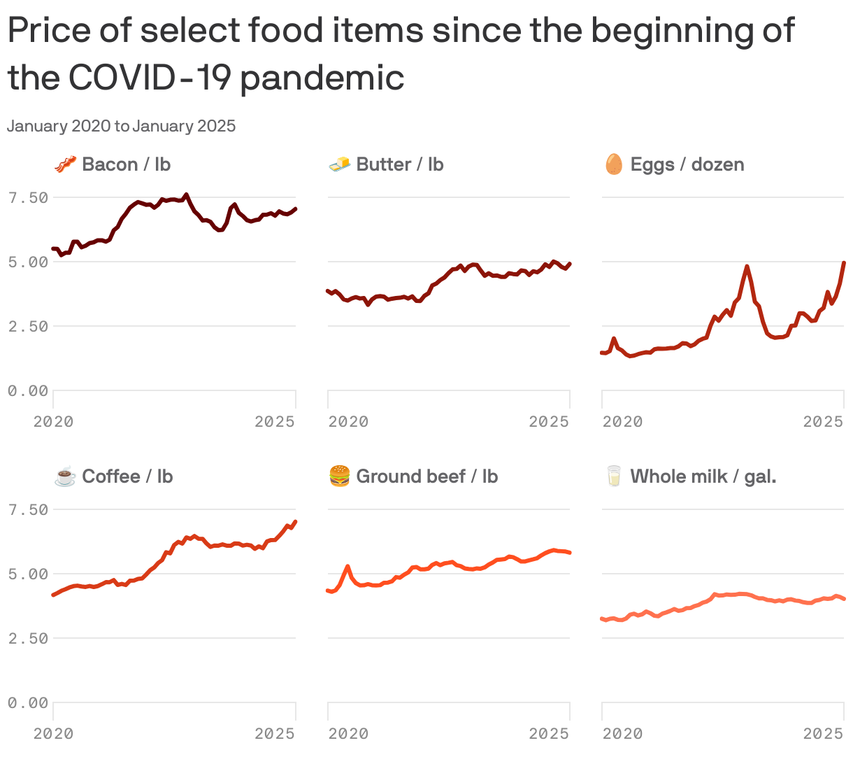 A multi-line chart displays the price trends of select food items from January 2020 to January 2025, including bacon, butter, eggs, coffee, ground beef and whole milk. Prices generally increased, with notable spikes in eggs and persistent high prices for bacon and coffee.