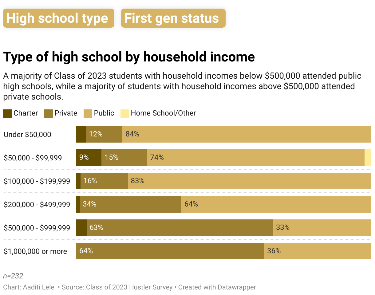 A group of pie charts separated by household income, showing type of school. 