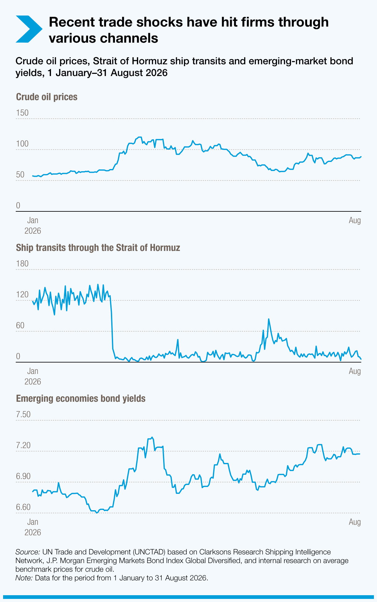 Recent trade shocks have hit firms through various channels