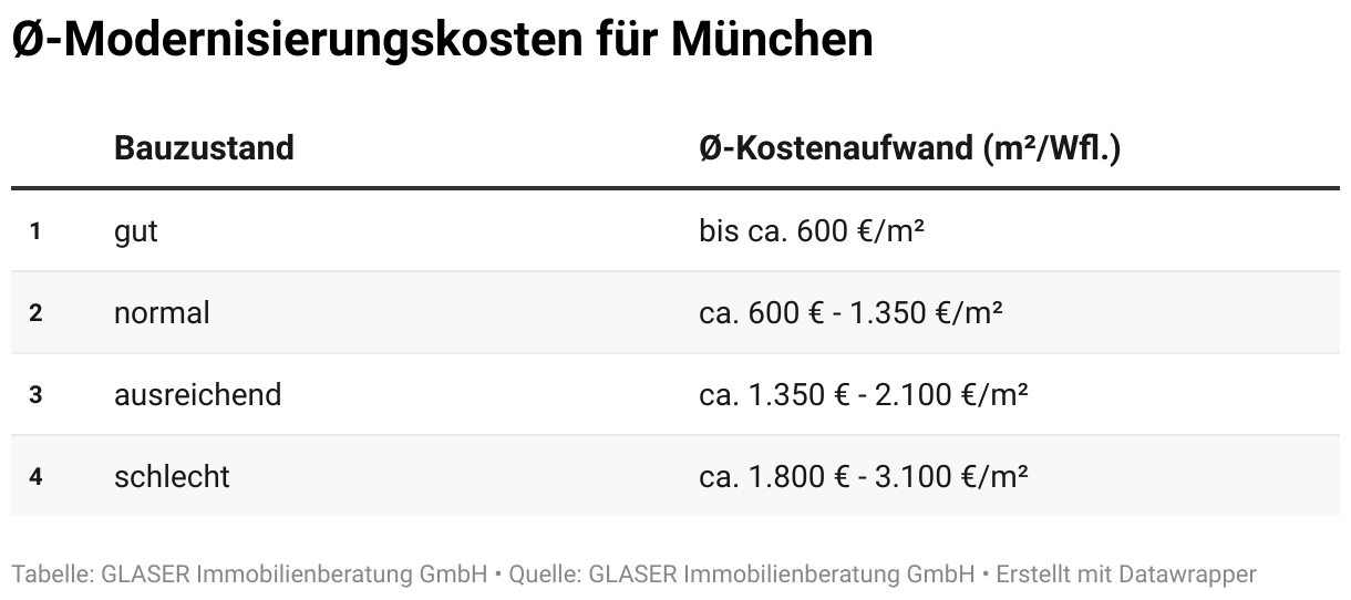 Die Tabelle zeigt durchschnittliche Kosten für Sanierungen und Modernisierungen in München.