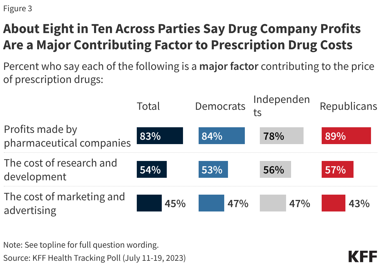 Split bar chart by total and party identification, showing the percent who say each of the following is a major factor contributing to the price of prescription drugs: profits made by pharmaceutical companies, the cost of research and development, and the cost of marketing and advertising.