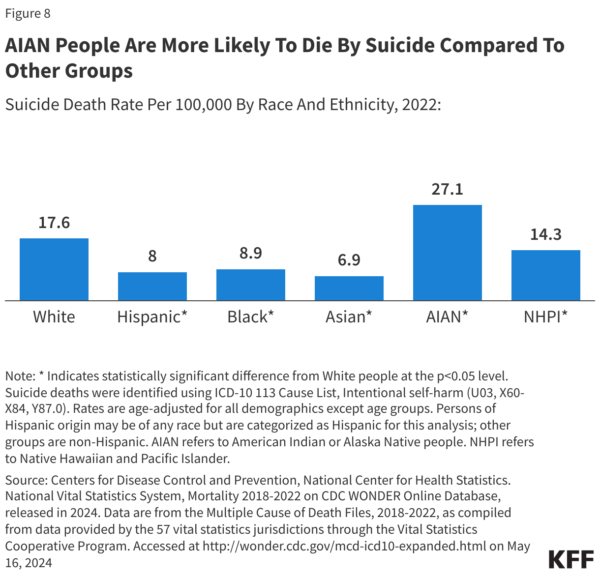 AIAN People Are More Likely To Die By Suicide Compared To Other Groups data chart