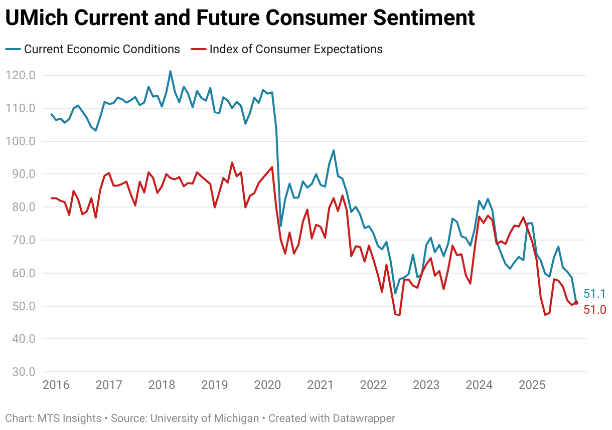 UMich Current and Future Consumer Sentiment (Line chart)