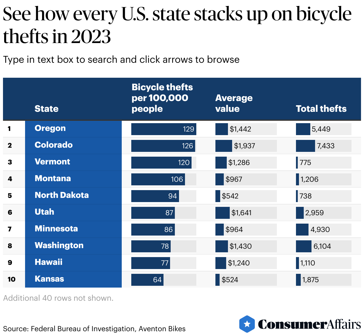 Consumer News: Bicycle thefts were the worst in these U.S. states in 2023