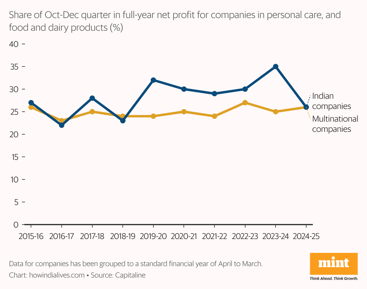 A set of line charts that show the share of the third quarter (October to December) of the financial year in full-year net profit for listed companies in personal care, and food and dairy products. As compared to MNCs, Indian companies tend to book a greater share of their net profit in this quarter.