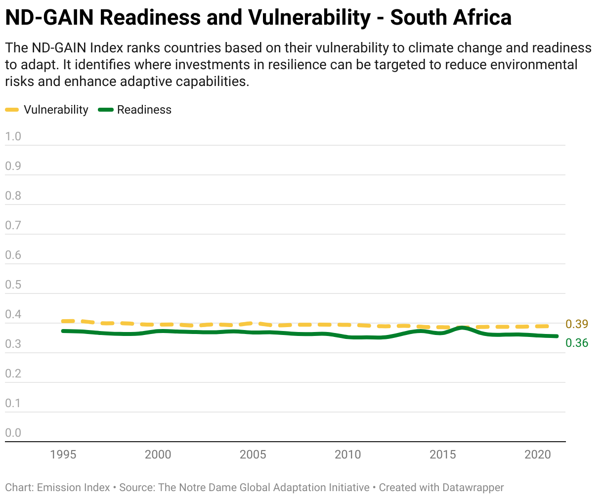 Line chart showing total greenhouse gas emissions in South Africa since 1990.