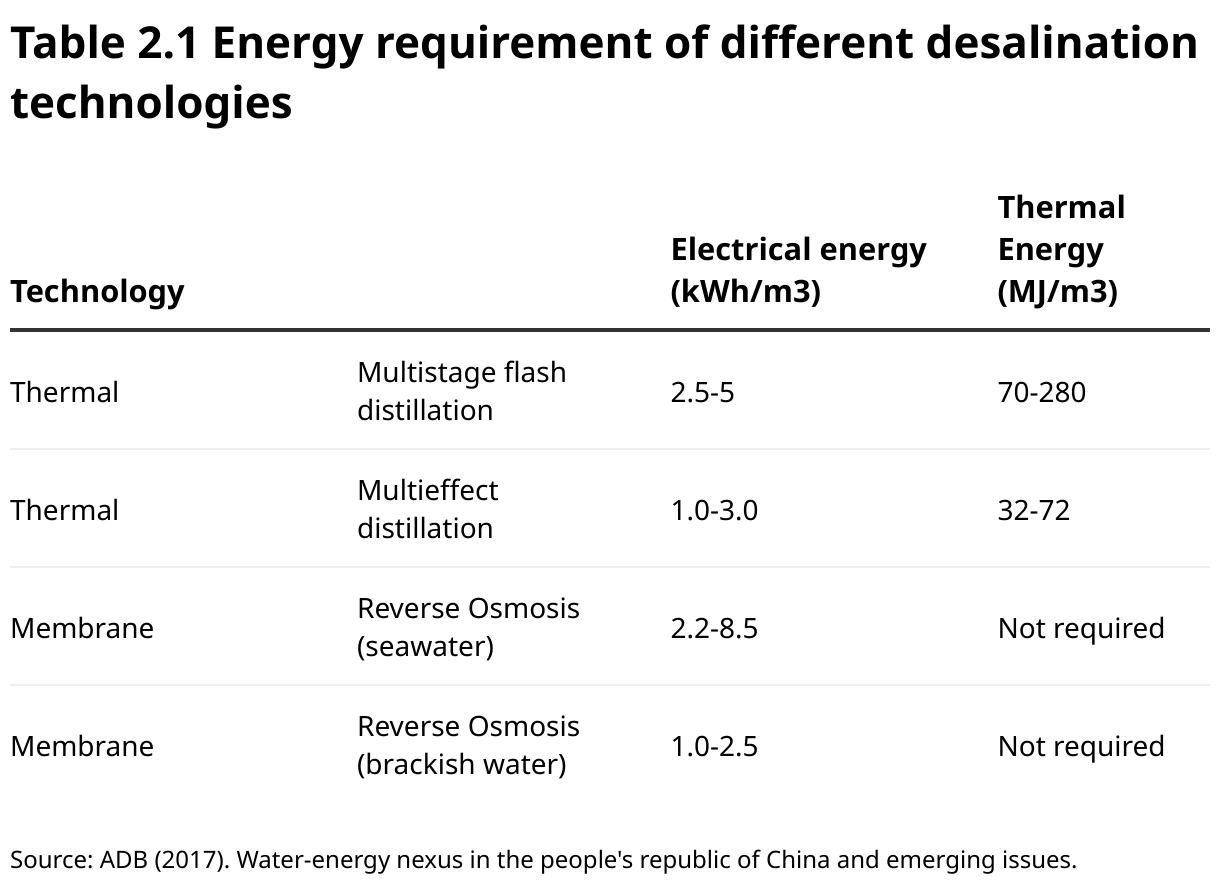 Table 2.1 Energy requirement of different desalination technologies (Table)