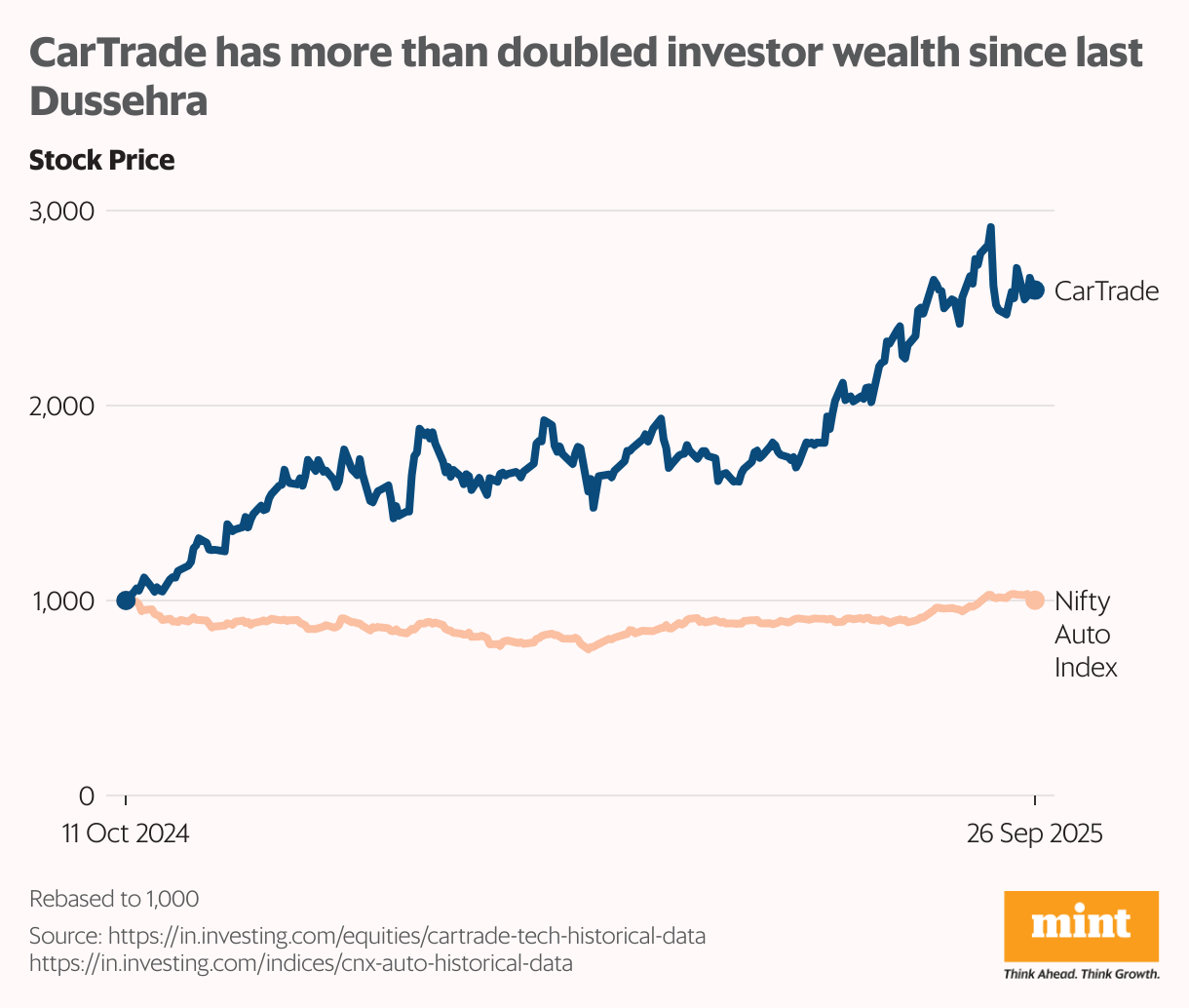 CarTrade has more than doubled investor wealth since last Dussehra (Line chart)