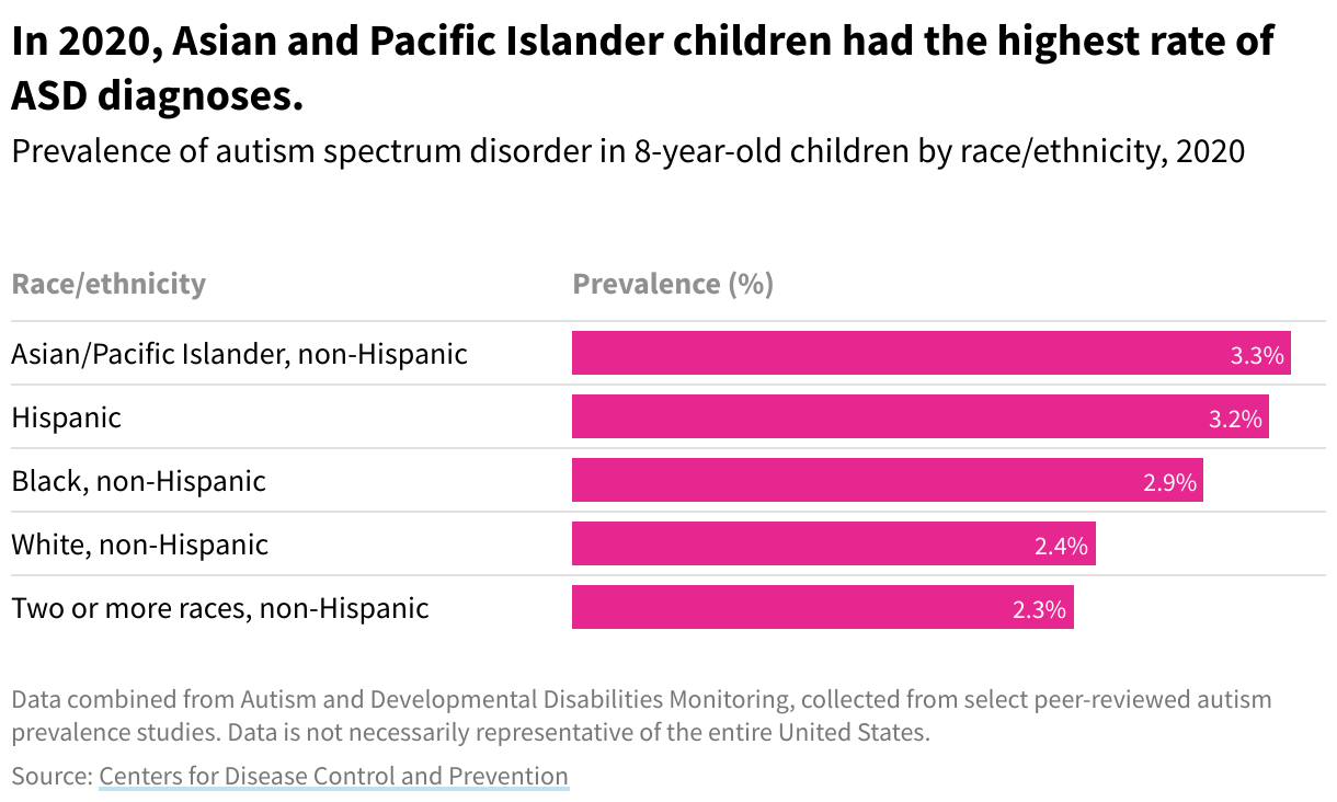 Table showing prevalence of autism spectrum disorder in 8-year-old children, by race/ethnicity, with Asian/Pacific Islander, non-Hispanic having the highest prevalence at 3.3%.