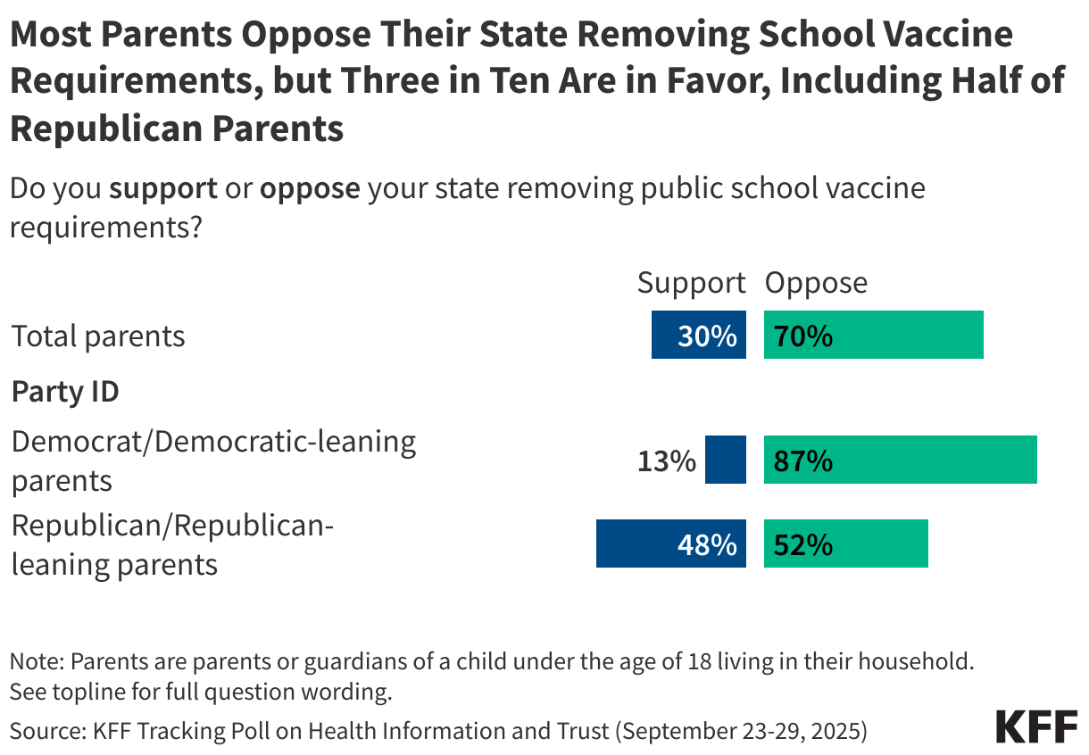 Most Parents Oppose Their State Removing School Vaccine Requirements, but Three in Ten Are in Favor, Including Half of Republican Parents