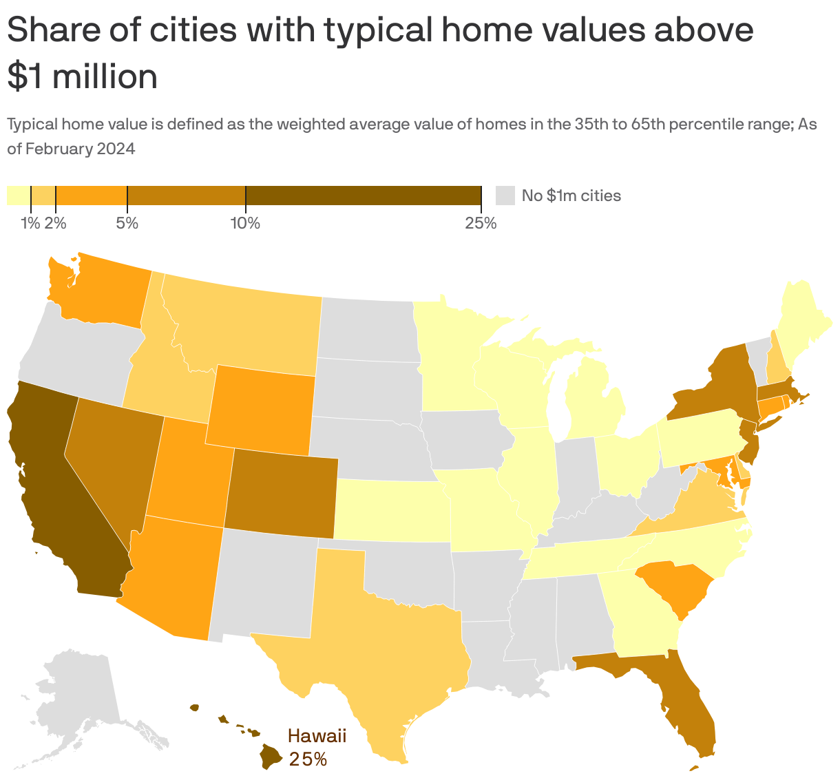 A map showing the share of cities with typical home values above $1 million, by U.S. state. Hawaii has the largest share, at 25%. California is second at 21.8%, and New Jersey a distant third at 9.8%. States with the highest share of "$1m cities" tend to be in the West and Northeast.