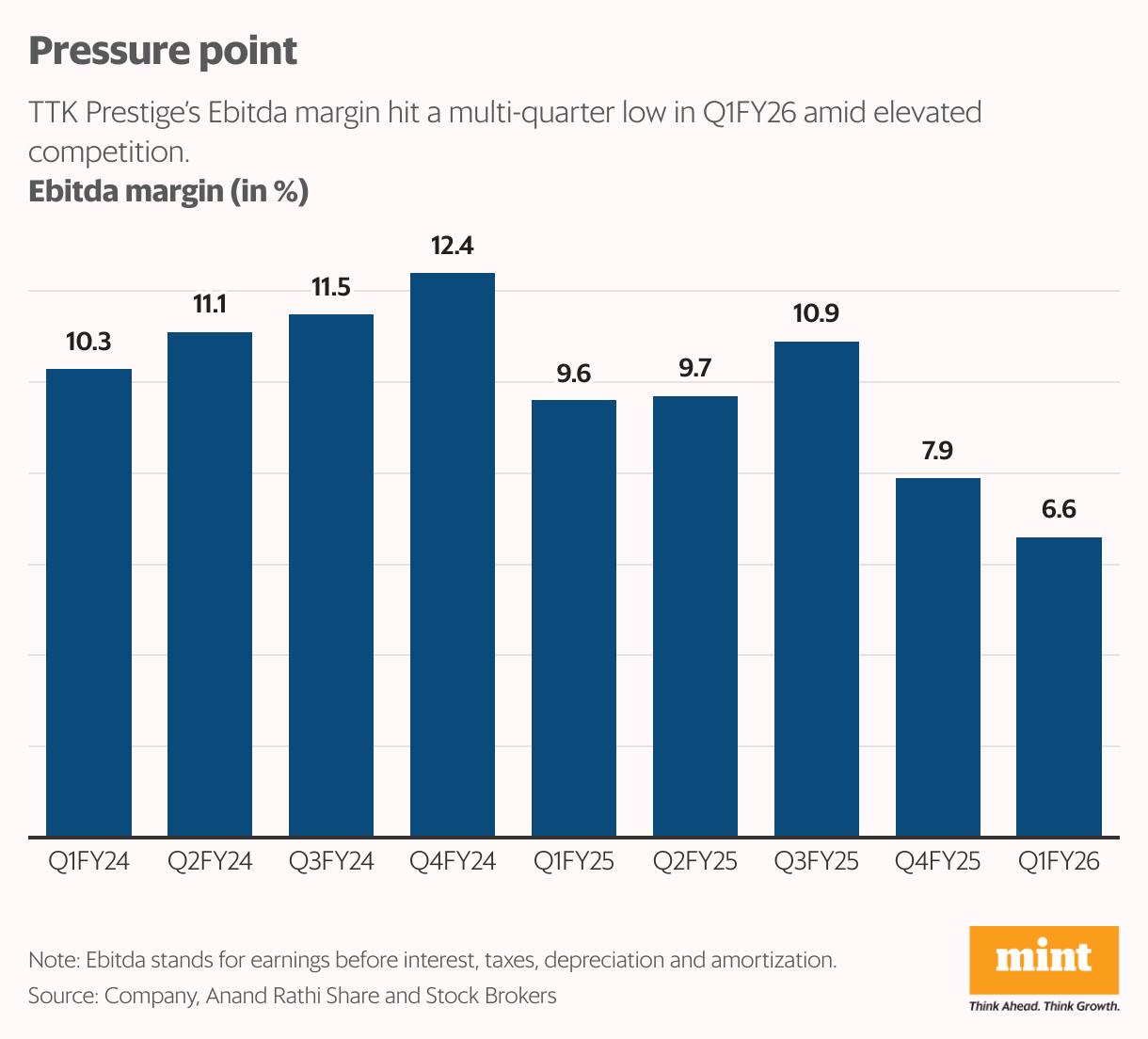 Pressure point (Column Chart)