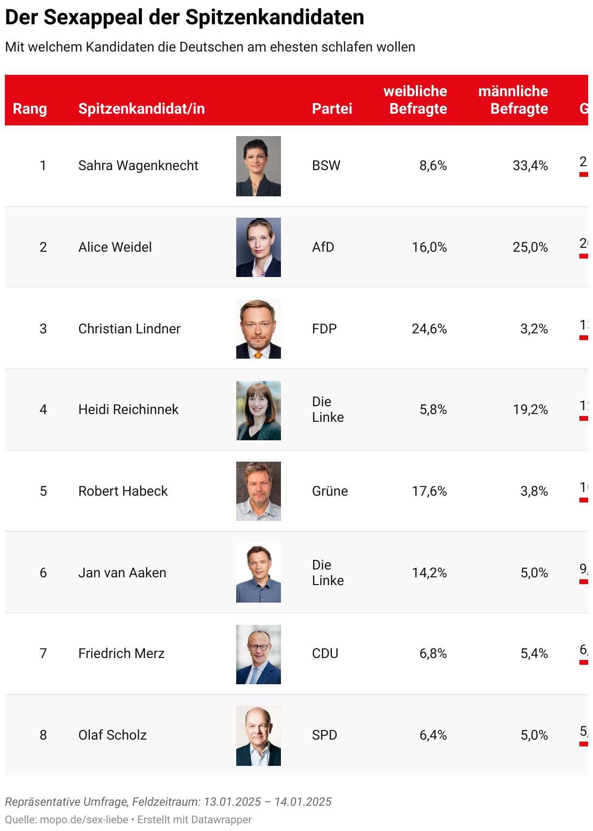 Die Grafik zeigt die Konterfeier der deutschen Kanzlerkandidaten und Spitzenpolitiker und mit welcher Person die Deutschen am ehesten Sex haben würden.