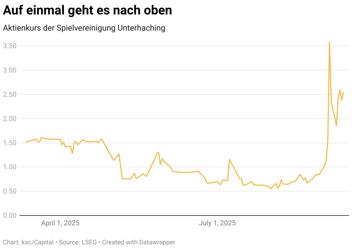 Auf einmal geht es nach oben (Line chart)
