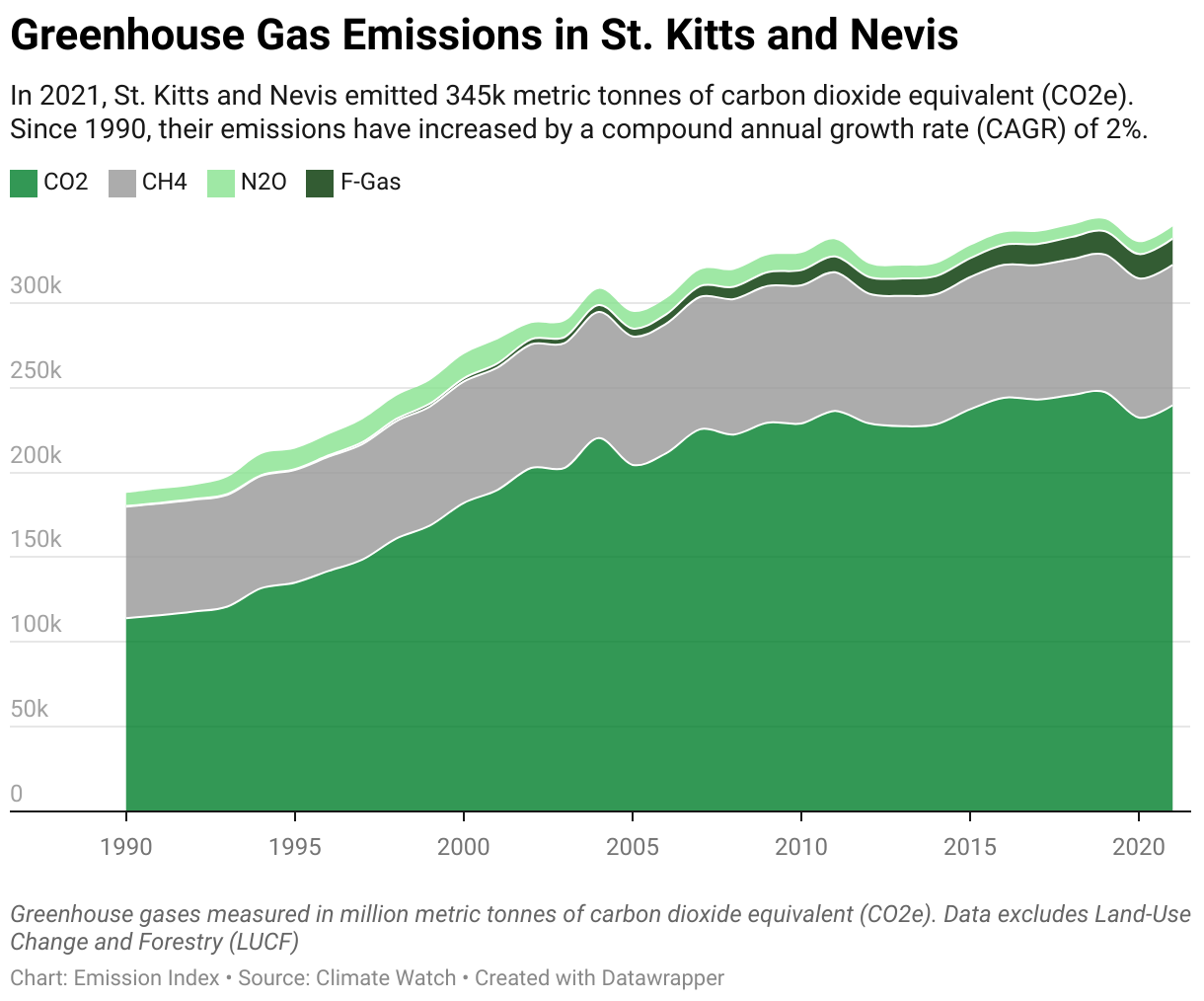 Greenhouse Gas Emissions in St. Kitts and Nevis 5 Line chart showing total greenhouse gas emissions in St. Kitts and Nevis since 1990.