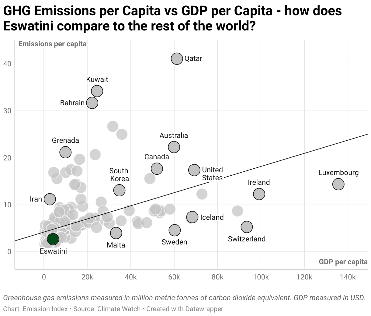 Greenhouse Gas Emissions in Eswatini 3 Scatter chart of emissions per capita and GDP per capita